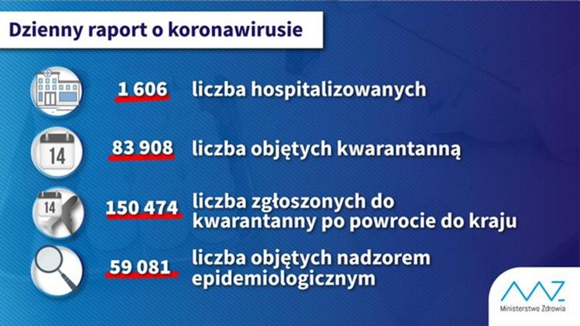 Liczba zakażonych w Polsce wzrosła do 1289 