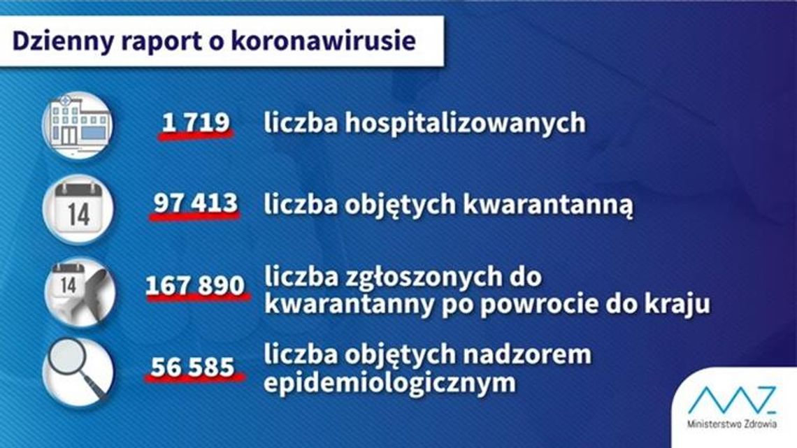 Polska: 1638 osób zarażonych koronawirusem