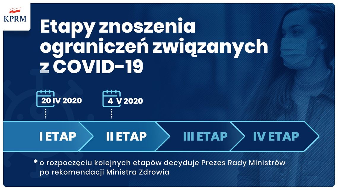 Polska: II etap odmrażania gospodarki od 4 maja